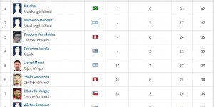 【大发体育】难！梅西距离美洲杯历史射手王还差3球，明日唯戴帽才能追平纪录，大发助力你的致富之路！