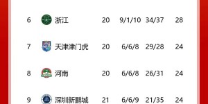 【大发体育】中超积分榜：海港8-1南通14连胜继续领跑，深圳双杀国安暂升第9，大发助力你的致富之路！