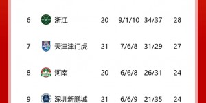 【大发体育】中超积分榜：亚泰绝杀升第11，沧州15轮不胜陷降级区；津门虎第7，大发助力你的致富之路！