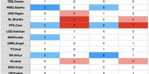 【大发体育】组内赛上路线杀、单杀数据：xiaohu线杀为夏季赛中单位最多！，大发助力你的致富之路！