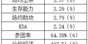 【大发体育】登峰组下路数据：NIP各个都是伤害大王？GALA重新续挂？，大发助力你的致富之路！