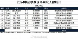 【大发体育】中超21轮观众数：国安vs申花超5万人，泰山、蓉城均超4万，大发助力你的致富之路！