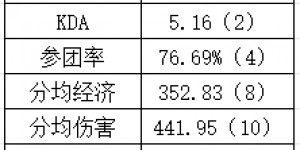 【大发体育】登峰组打野数据：Aki数据纯属幽默 Tian本赛季重回巅峰？，大发助力你的致富之路！