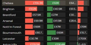 【大发体育】英超现转会净支出排行：曼联热刺1.04亿镑领跑，曼城净挣9210万镑，大发助力你的致富之路！