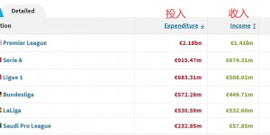 【大发体育】降级消费！去年夏窗沙特联投掷近10亿，今年仅花费2.33亿欧，大发助力你的致富之路！