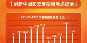 【大发体育】2024年内地电影暑期档票房达116.4亿元 沈腾马丽主演的《抓娃娃》居首，大发助力你的致富之路！