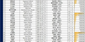 【大发体育】全面碾压！国足名单对比日本：身价1102万vs2.7亿，平均年龄大2岁，大发助力你的致富之路！