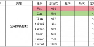 【大发体育】定制版本？网友研发S14版本“定制指数”:打野英雄削弱Wei遭大重，大发助力你的致富之路！