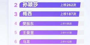 【大发体育】2024上半年十大热搜运动员：梅西第3、C罗第8，王楚钦第1，大发助力你的致富之路！