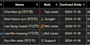 【大发体育】LCK合同情况：Gen.G全员年底到期 T1仅Faker以外其余四人今年到期，大发助力你的致富之路！