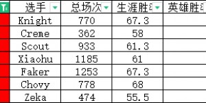 【大发体育】定制版本？网友研发S14版本“定制指数”:左手大加强 Chovy遭削弱，大发助力你的致富之路！