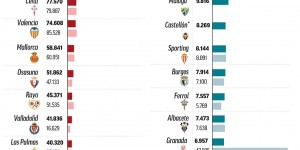 【大发体育】西甲工资帽：皇马7.55亿巴萨翻至4.26亿，塞维从1.7亿跳水至250万，大发助力你的致富之路！