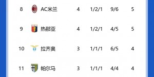 【大发体育】惨淡开局😢罗马开赛4轮3平1负，与博洛尼亚分列第15、16，大发助力你的致富之路！