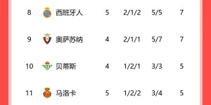 【大发体育】西甲积分榜：巴萨开季5连胜&狂轰17球稳居榜首，领先第二皇马4分，大发助力你的致富之路！