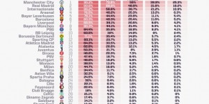 【大发体育】OPTA预测欧冠：曼城夺冠概率25.3%最高，皇马国米阿森纳分列2-4位，大发助力你的致富之路！