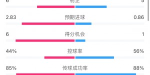 【大发体育】尤文vs埃因霍温全场数据：射门15-13，射正6-5，控球率44%-56%，大发助力你的致富之路！