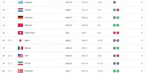 【大发体育】FIFA排名前20:日本升2位至第16 美国降2位 阿根廷仍居首&前15不变，大发助力你的致富之路！