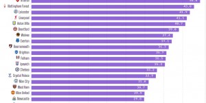 【大发体育】阿森纳平均死球开球用时31.8秒，是目前英超开球最慢的队伍，大发助力你的致富之路！