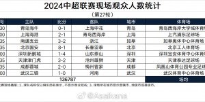 【大发体育】2024中超联赛现场观众人数统计（第27轮），大发助力你的致富之路！