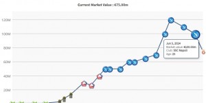 【大发体育】亿元先生-1！奥斯梅恩身价1亿📉7500万，加盟土超暴跌2500万欧，大发助力你的致富之路！