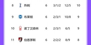 【大发体育】英超积分榜：利物浦先赛领先曼城枪手4分，水晶宫7轮不胜居降级区，大发助力你的致富之路！