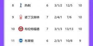 【大发体育】英超积分榜：曼联7轮8分仍居第14，切尔西&维拉分列4、5名，大发助力你的致富之路！