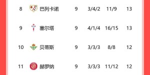 【大发体育】西甲积分榜：巴萨3分优势领先皇马 马竞近4轮仅1胜排第三，大发助力你的致富之路！