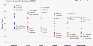 【大发体育】欧洲前6联赛球队上赛季平均比赛场次：英超47.9场最多，西甲次席，大发助力你的致富之路！