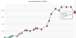 【大发体育】⏬懒王身价暴跌1500万！莱奥身价跌至7500万欧，赛季9场仅1球，大发助力你的致富之路！