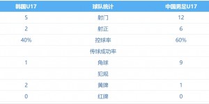 【大发体育】可惜！国少遭绝平2-2韩国全场数据：射门数12-5，控球率60%-40%，大发助力你的致富之路！