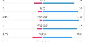 【大发体育】德比不了一点😅马赛战巴黎20分钟染红&1乌龙1失误 数据也一边倒，大发助力你的致富之路！