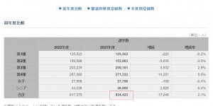 【大发体育】比国内多30万！日本足协去年数据：日本注册球员83.44万人，大发助力你的致富之路！