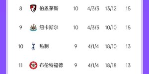 【大发体育】天还没亮😭狼队前9轮被一众豪门暴揍，本轮仍未赢&重回英超垫底，大发助力你的致富之路！