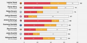 【大发体育】五大联赛球员进攻参与次数：拉菲、亚马尔领衔榜单，大发助力你的致富之路！