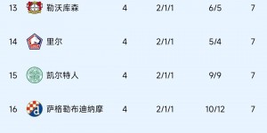 【大发体育】惊不惊喜！萨格勒布9球惨败拜仁后2胜1平，现在排名16比拜仁高1名，大发助力你的致富之路！