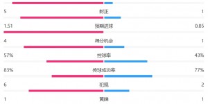 【大发体育】全面遭碾压！热刺半场1-3加拉塔萨雷：射门1-11 控球率四六开，大发助力你的致富之路！