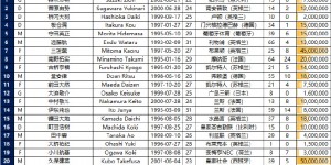 【大发体育】差距32倍！国足vs日本23人身价对比：国足895万欧，日本2.86亿欧，大发助力你的致富之路！