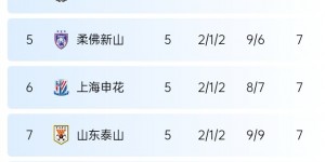 【大发体育】亚冠东亚区积分榜：中超三队均5轮7分进晋级区，分列6、7、8位，大发助力你的致富之路！