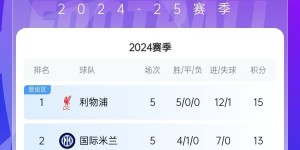 【大发体育】欧冠前3的实力😎第1五战全胜，第2一球未失，第3轰18球火力全开，大发助力你的致富之路！