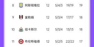 【大发体育】英超夺冠概率：利物浦74.8%遥遥领先，曼城12.6%，阿森纳11.9%，大发助力你的致富之路！