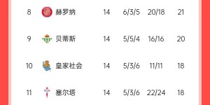 【大发体育】西甲积分榜：巴萨先赛两场仅领先皇马4分，先赛1场领先马竞5分，大发助力你的致富之路！