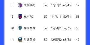 【大发体育】J1联赛争冠形势：3队存夺冠可能，神户末轮赢球即可完成卫冕，大发助力你的致富之路！