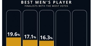【大发体育】环足奖官方公布最佳球员目前获票情况：C罗19.6%领跑，萨拉赫第二，大发助力你的致富之路！