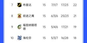 【大发体育】爆冷🙃埃因霍温7分领跑荷甲15场轰56球，负于法甲第11布雷斯特，大发助力你的致富之路！