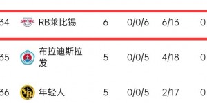 【大发体育】1个月崩盘🥶莱比锡11月还在德甲紧咬拜仁 12月滑到第4&欧冠出局，大发助力你的致富之路！