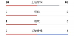 【大发体育】⚖️身价6500万的奥利塞21场9球7助，6000万欧的萨内17场仅3球1助，大发助力你的致富之路！