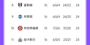 【大发体育】英超积分榜：曼城近7轮仅1胜距榜首9分 曼联结束2连败升至第12，大发助力你的致富之路！