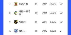 【大发体育】国足已高攀不起❓华裔中场天乐不停球破门&赛季5球1助，贾府升第2，大发助力你的致富之路！