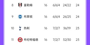 【大发体育】opta算英超夺冠概率：利物浦82%枪手10.6%，切尔西不被看好仅5.5%，大发助力你的致富之路！