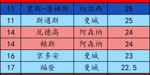 【大发体育】拉纳尔多→割肉清洗！拉什福德合同还剩3年半，周薪30万镑英超第5，大发助力你的致富之路！